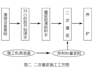 伊州灌浆料施工工艺—文字完整版